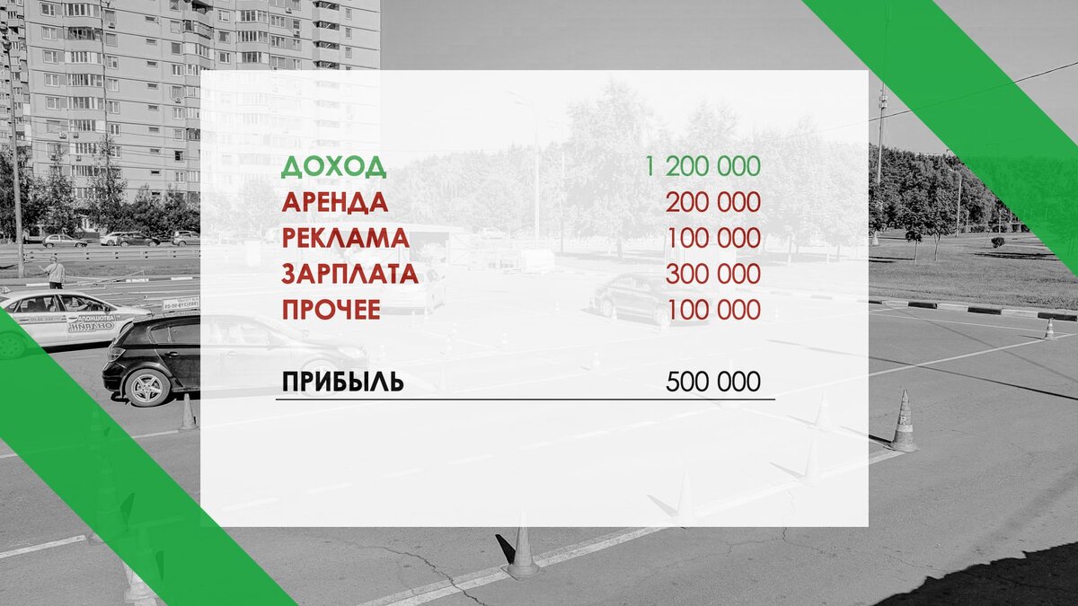 Прибыль автошколы