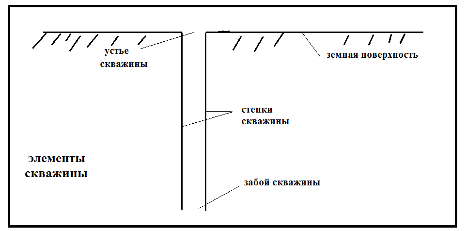 Рисунок 2 - элементы скважины