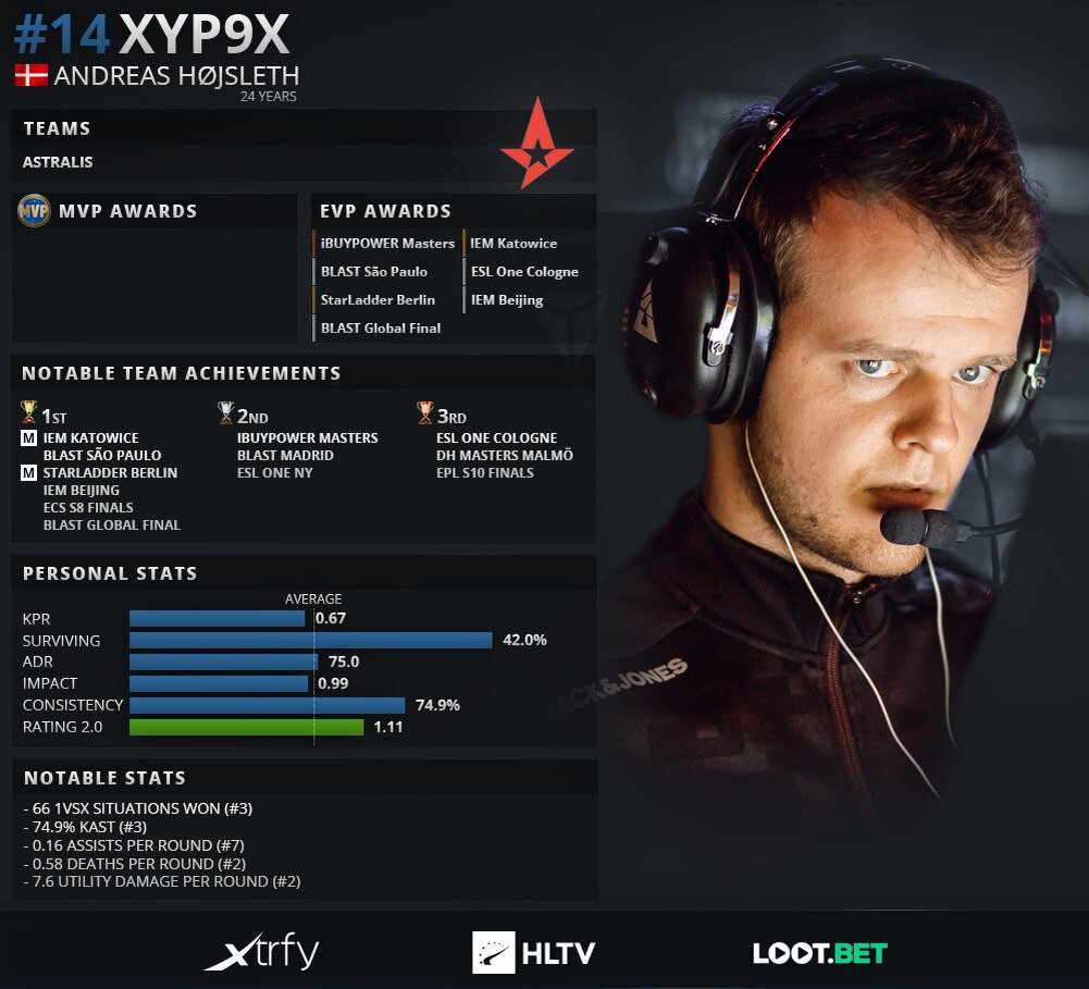 Hltv cs. Популярные игроки КС. Топ 1 игрок КС. Top HLTV 2020 игроки. Топ игроки КС го.