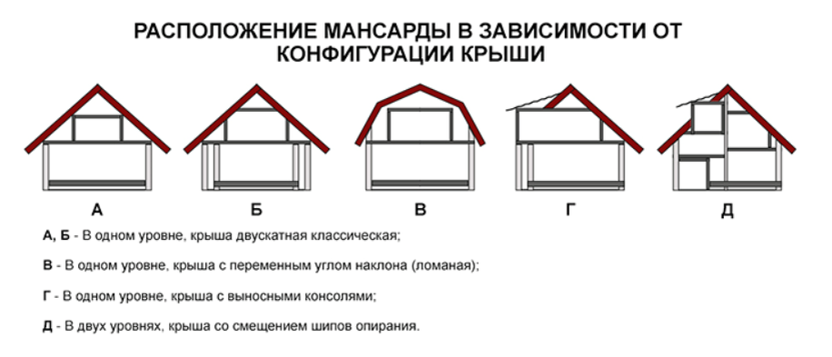 Виды крыш частных домов схема