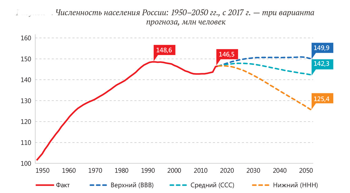 По новым данным видно, что Россия идет по некому среднему сценарию изменения численности населения. Где-то между нижним(ННН) и средним(ССС) прогнозами на 2017 год.