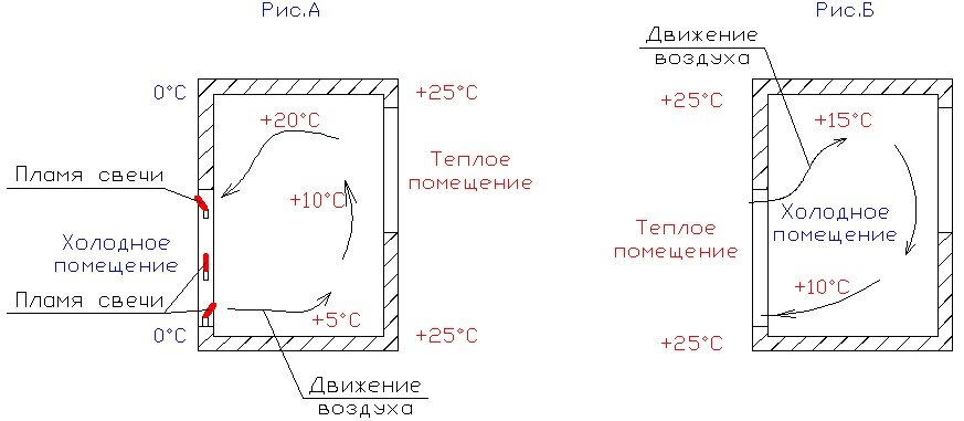 Движение воздуха в помещении