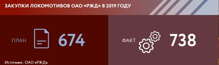 Источник цифр ОАО "РЖД", подготовлено журналом Трейн and Brain