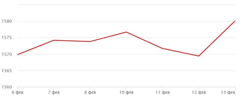Динамика цен на золото (comex.GC, USD за тройскую унцию) 