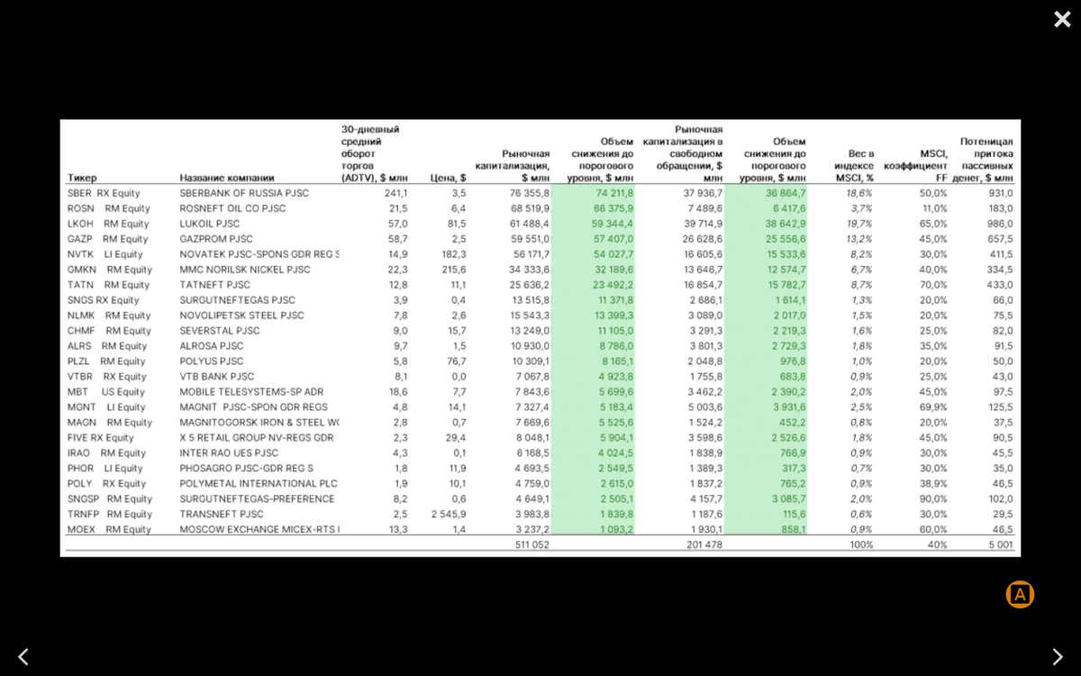 MSCI Россия - высоколиквидные акции