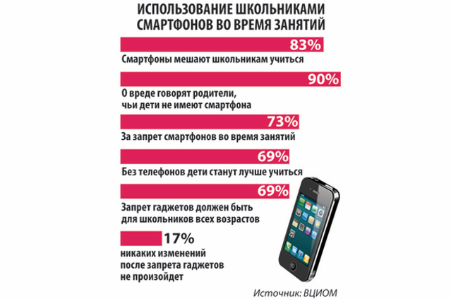 Рисунок 2 – Статистика опроса, проведенная ВЦИОМ