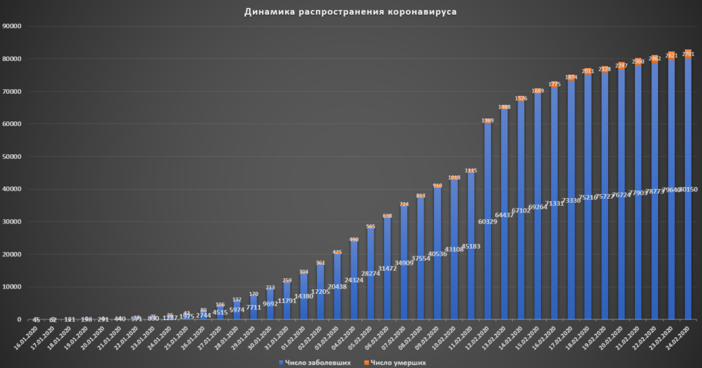 Динамика распространения коронавируса