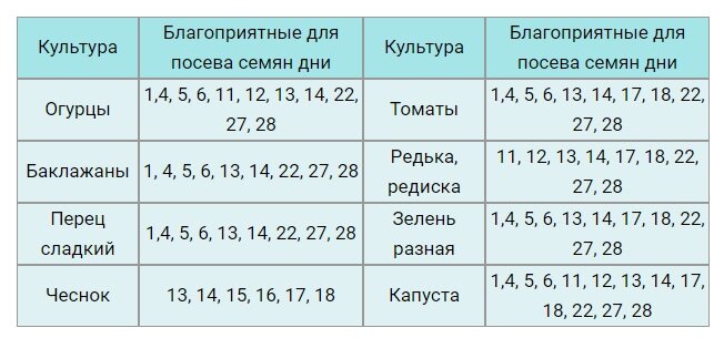 Дни посадки томатов в марте. Благоприятные дни для посадки. Благоприятные дни для посева семян в марте. Благоприятные дни для посадки 2023. Благоприятные дни для пересадки цветов в мае.