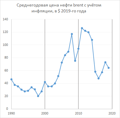 Среднегодовая цена на нефть Brent