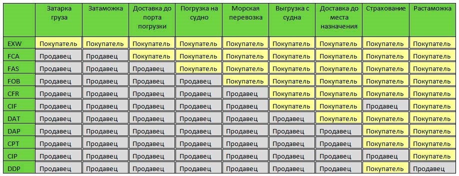 Инкотермс в картинках