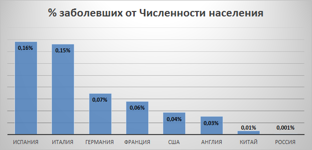 % зараженных короновирусом от общей численности населения, данные от 28.03.2020