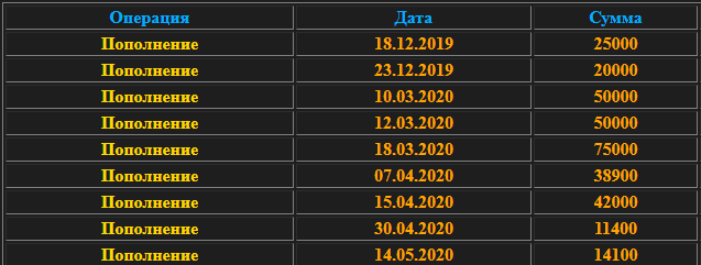 Общая сумма пополнений с начала открытия  брокерского счёта = 326 400 рублей