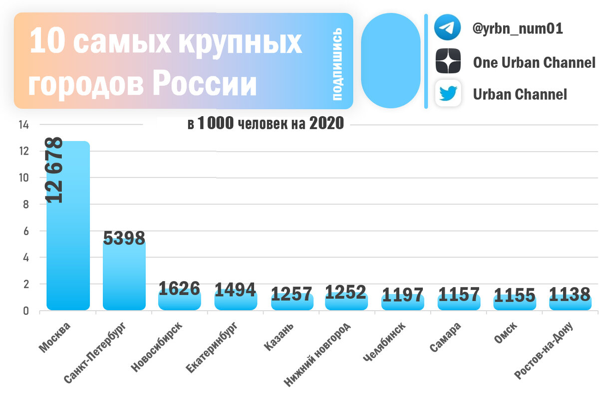 Десять крупнейших городов. 10 Крупных городов России. 10 Главных городов России. 10 Крупнейшие города России. Топ 10 крупнейших городов России.