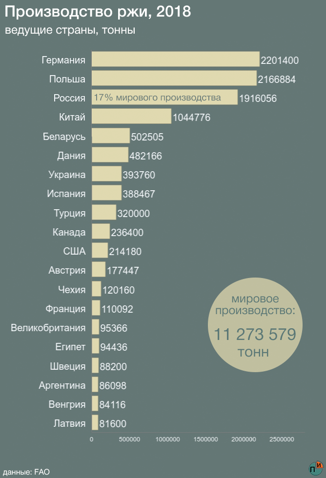 Страны по производству пшеницы. Страны Лидеры по производству ржи. Рожь страны Лидеры по выращиванию. Страны производители пшеницы. Пшеничные страны