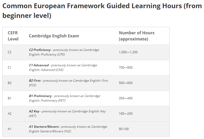 Источник https://support.cambridgeenglish.org/hc/en-gb/articles/202838506-Guided-learning-hours