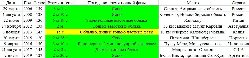 Сводка о моих путешествиях на наблюдения полных солнечных затмений