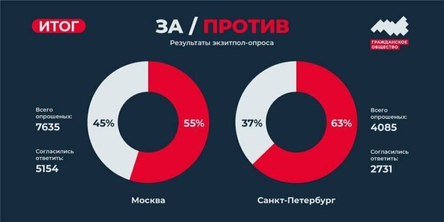Итоги независимых экзитполов Экзитпол-опрос "Гражданского общества" и "Открытой России"