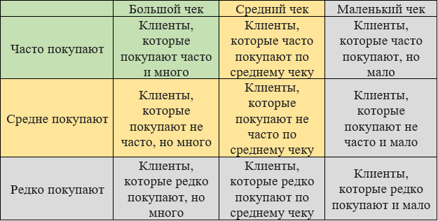 Зеленым и желтым выделены сегменты клиентов, на которых следует ориентироваться при поиске новых.