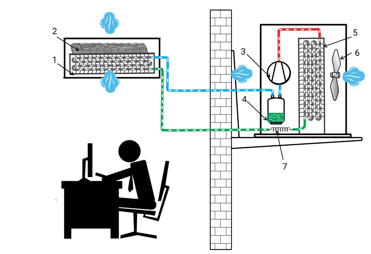 1 - испаритель; 2 - вентилятор внутреннего блока; 3 - компрессор; 4 - отделитель жидкости; 5 - конденсатор; 6 - вентилятор наружного блока;  7 - капиллярная трубка.