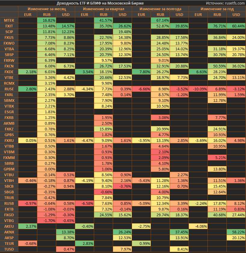 MTEK очередной месяц подряд лидирует по доходности.