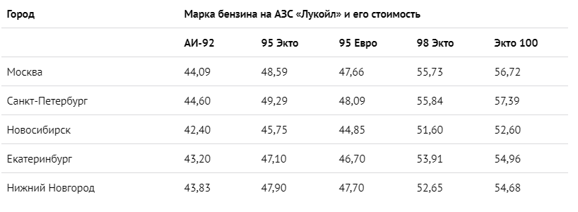 таблица  цен бензина Лукойл в конце августа 2020 г.