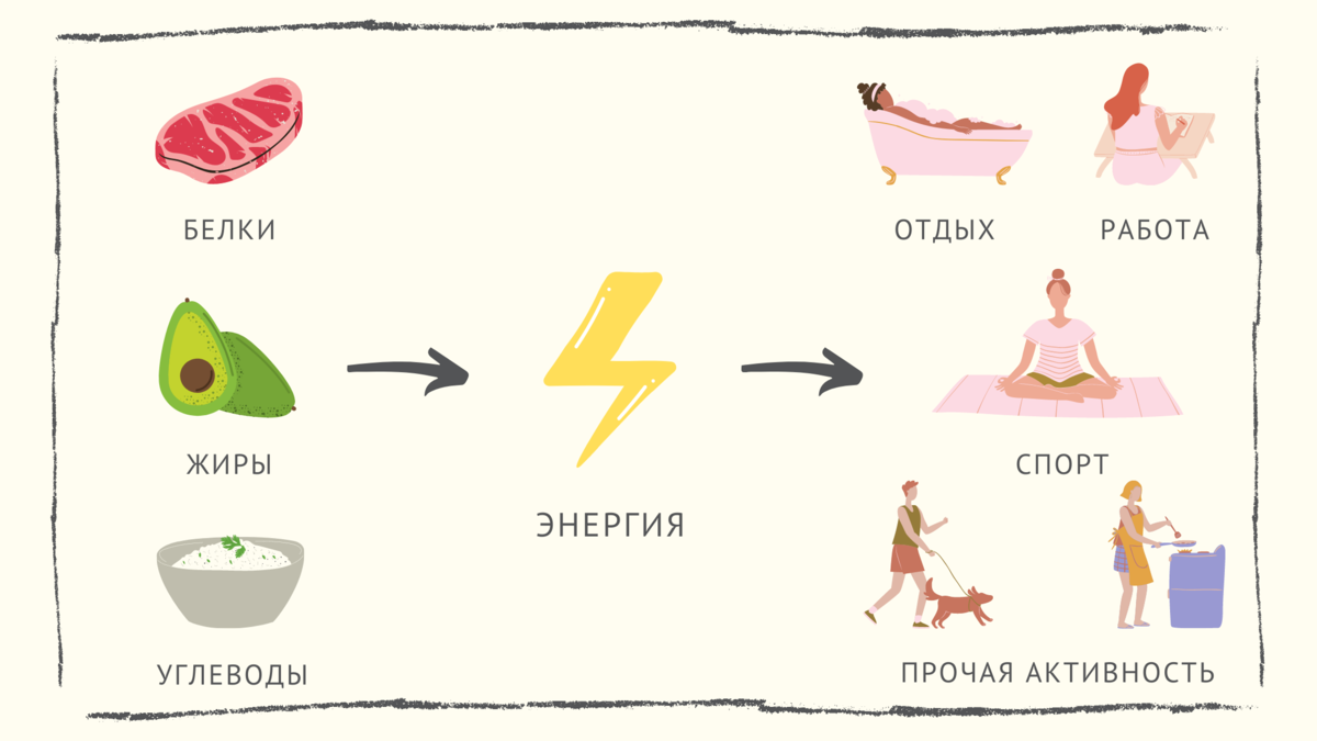 1 кг жира в калориях. Сколько калорий в кг жира. Сколько ккал в 1 кг жира. Калорийность 1 кг жира.