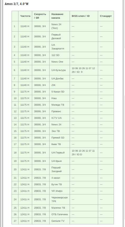 Частоты спутниковых каналов, таблица частот - Все для телевидения