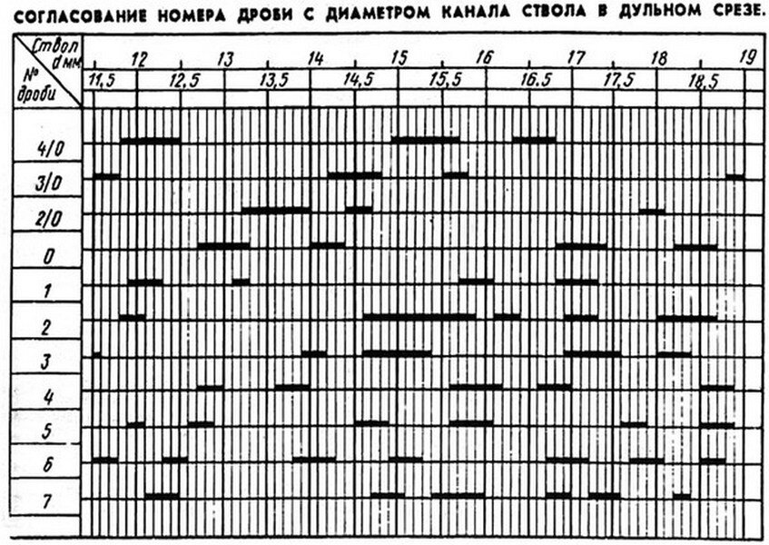 Таблица согласования. Таблица согласованной дроби для 16 калибра. Таблица согласования дроби с дульным сужением 12 калибра. Таблица согласования дроби для 12 калибра. Согласованная дробь для 20 калибра таблица.