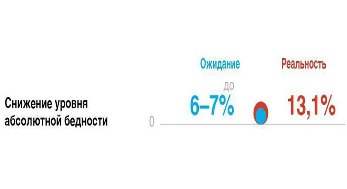 Снижение уровня бедности