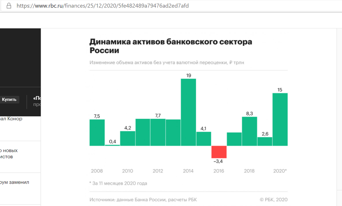 По статистике ЦБ РФ активы банков выросли на 16,8% за 11 месяцев 2020 г. Скрин с сайта https://www.rbc.ru/finances/25/12/2020/5fe482489a79476ad2ed7afd.