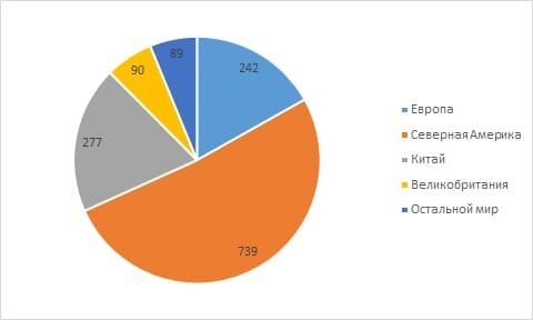 Рис. 1. Региональное распределение единорогов. Источник данных: Dealroom