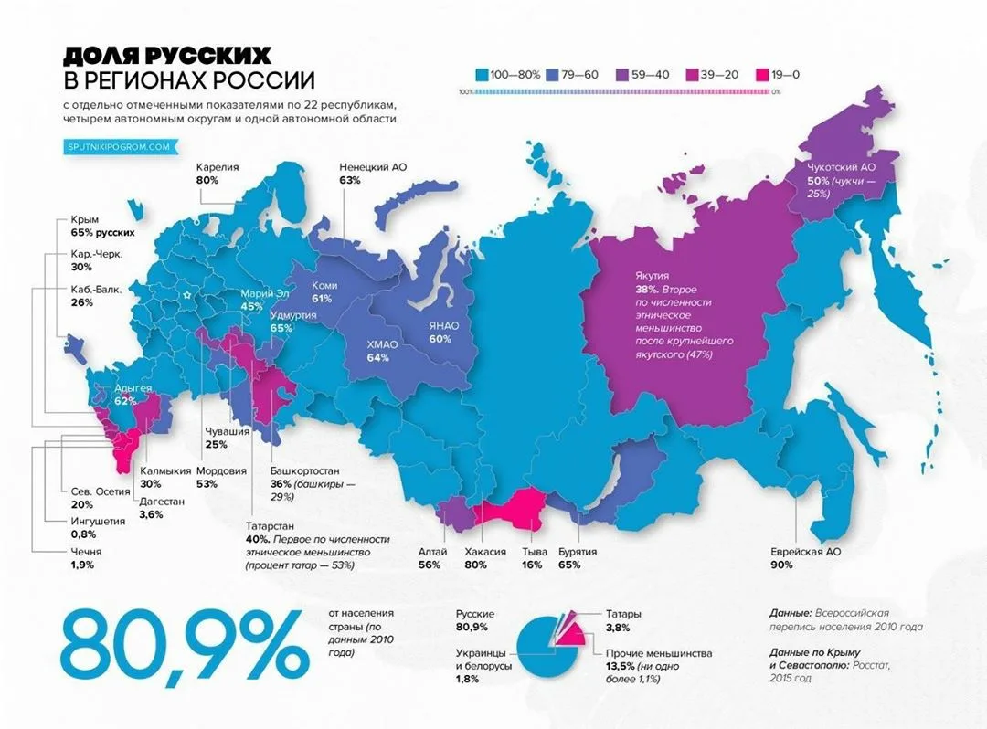 Доля русских в регионах России