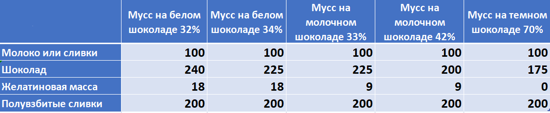 Ингредиенты (в граммах) на шоколадные муссы в зависимости от процента какао-масла в шоколаде