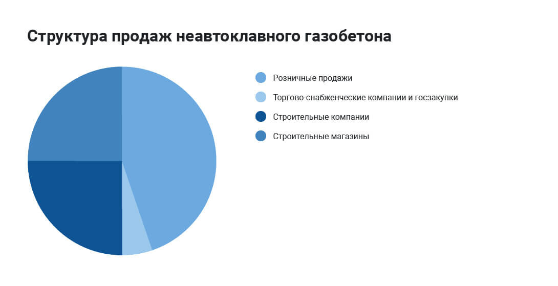 Структура продаж неавтоклавного газобетона