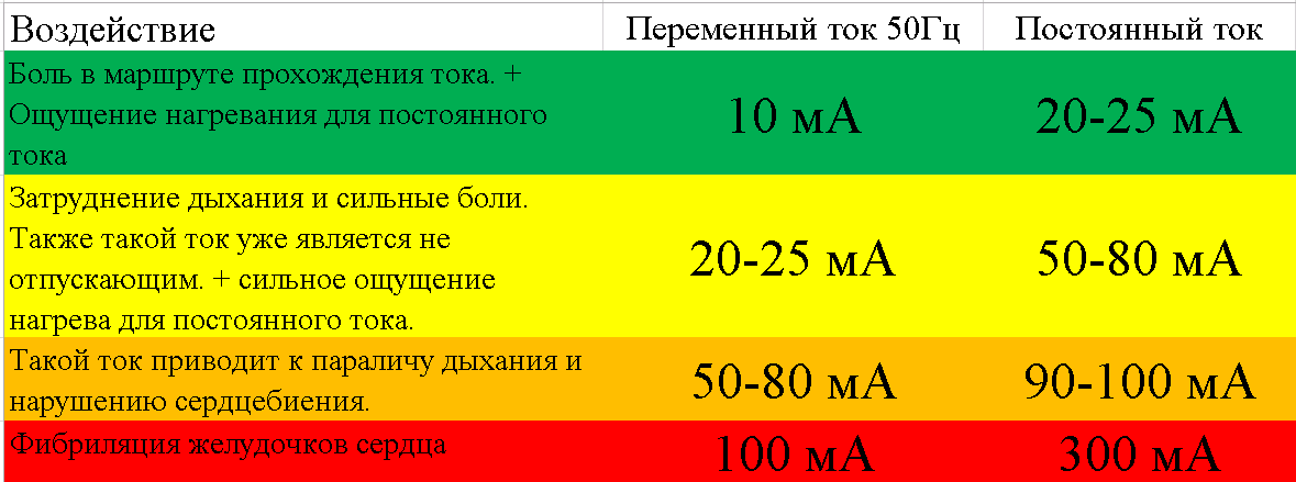 Воздействие тока на человека таблица.