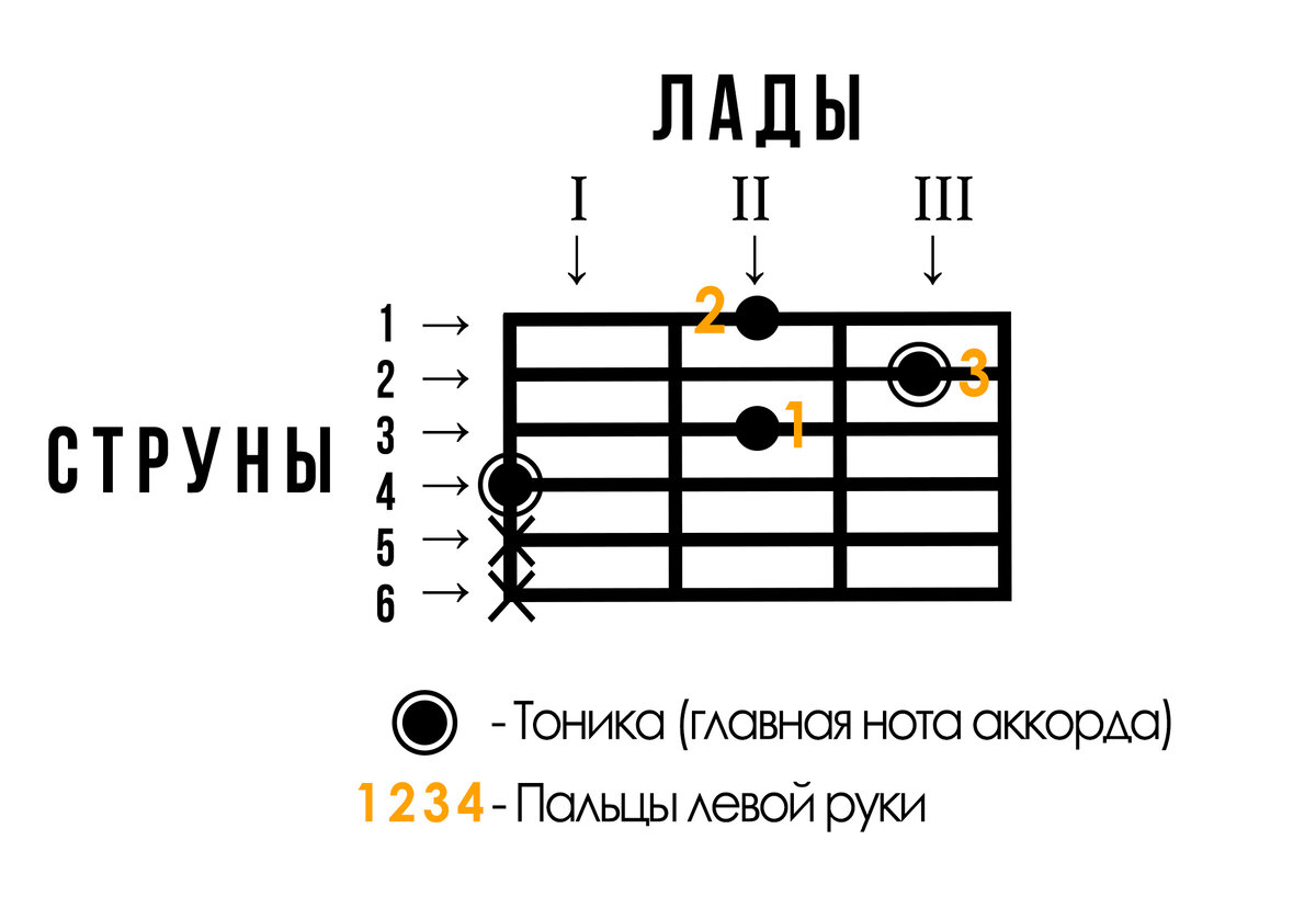 Гитара схема слова