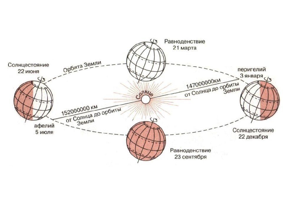 Схема годового вращения земли вокруг солнца