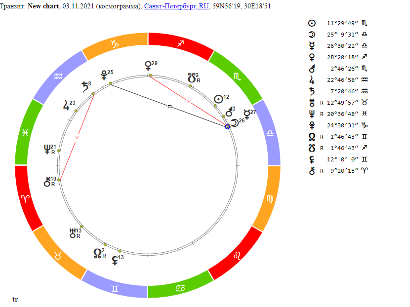 Гороскоп на 3 ноября 2021 года