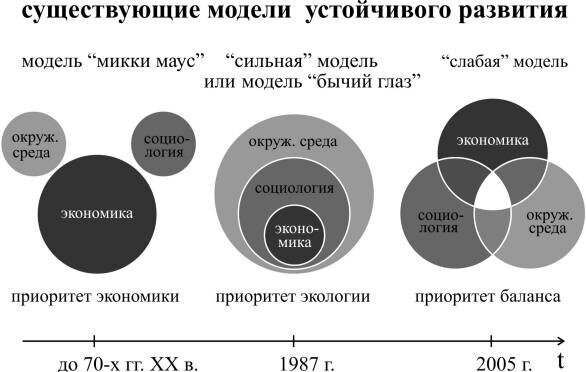 Три модели в виде трех паттернов по годам принятия решений
