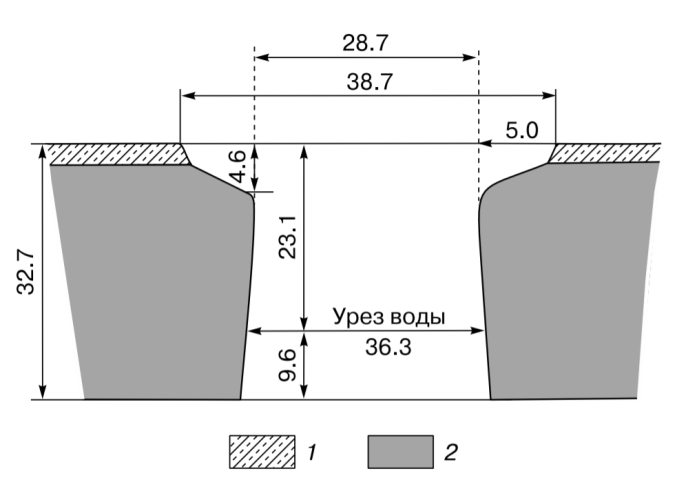 Схематический разрез кратера (размеры указаны в метрах), 1 – супеси и суглинки; 2 – пластовый лед.
В.В. Оленченко и др. / Криосфера Земли
