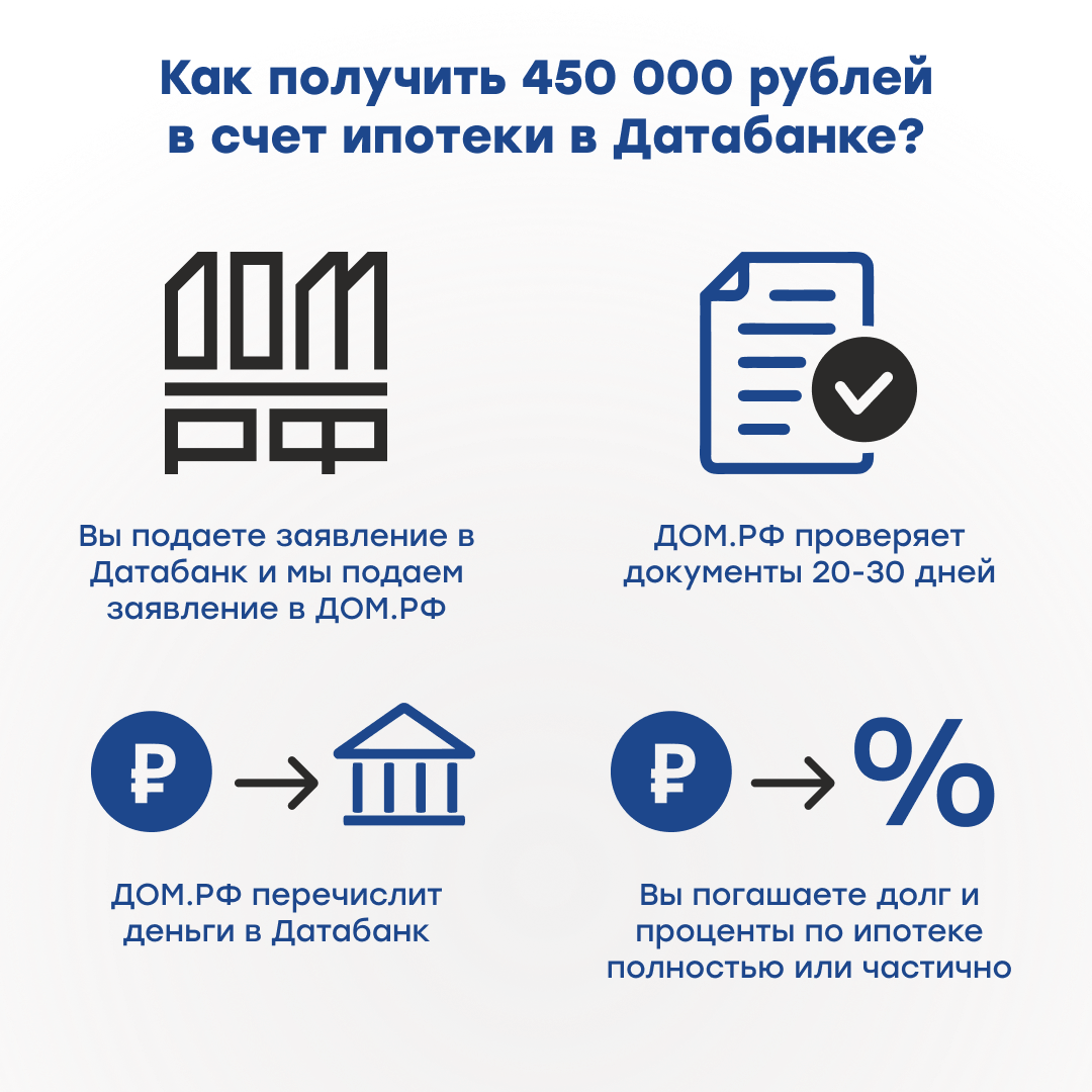Краткая схема получения выплаты в Датабанке на действующую ипотеку