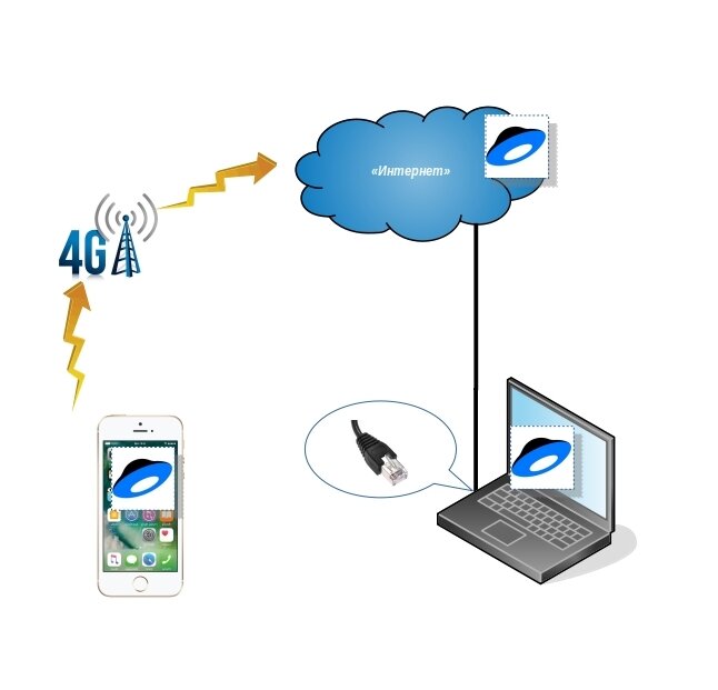 Структурная схема: компьютер и телефон