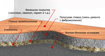 Пример пирога напольного покрытия