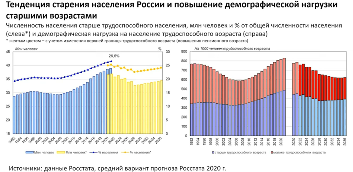 Последние повышении возраста