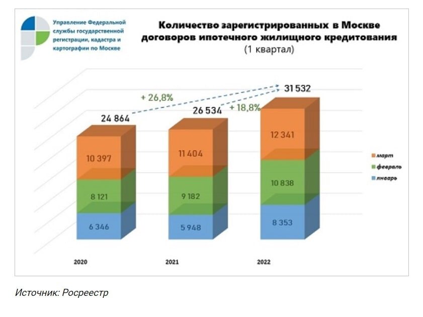 Данные Росреестра за 1 квартал.