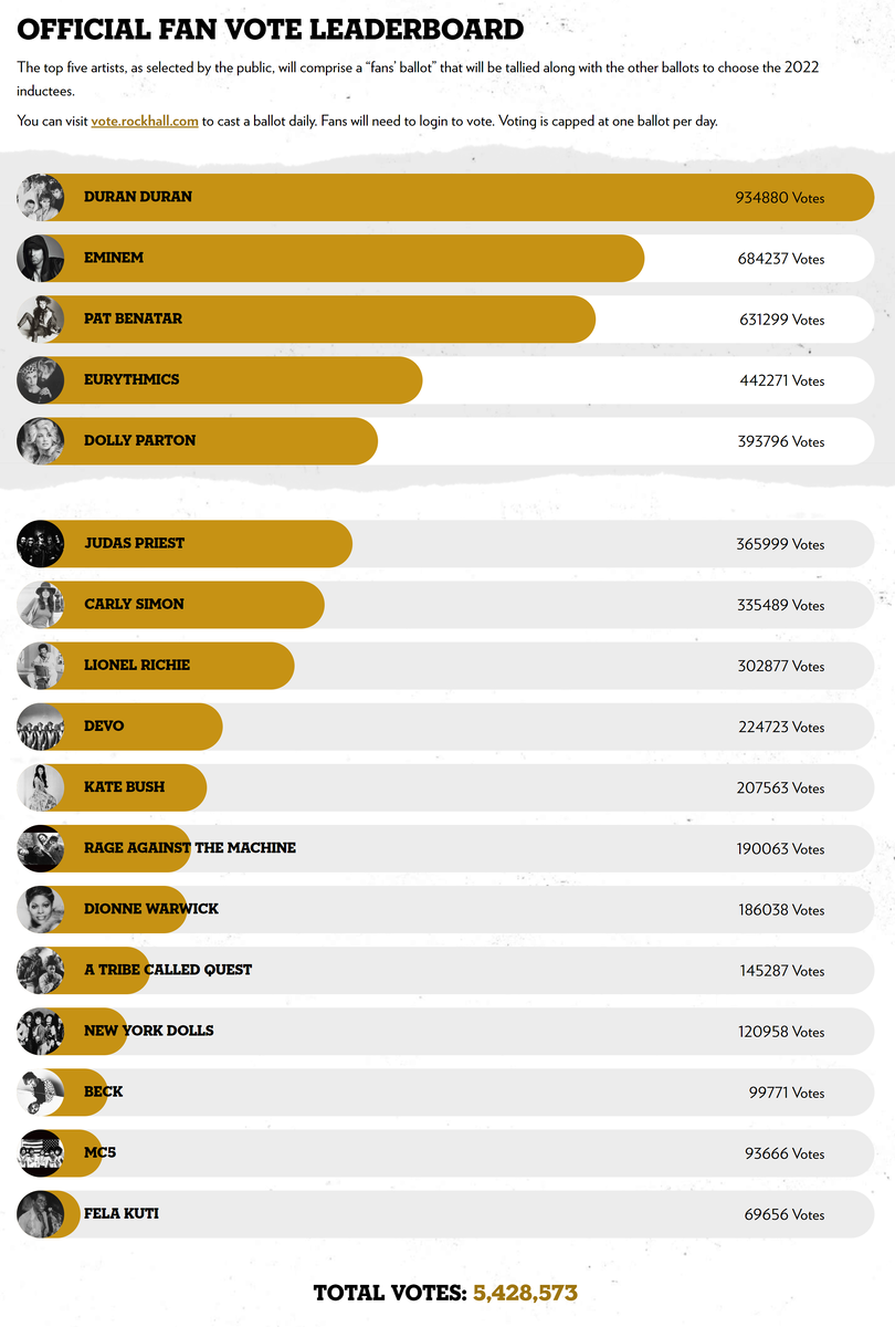 Так распределились голоса фанатов в 2022 году. Фото взято с сайта RockHall уже после окончания голосования.