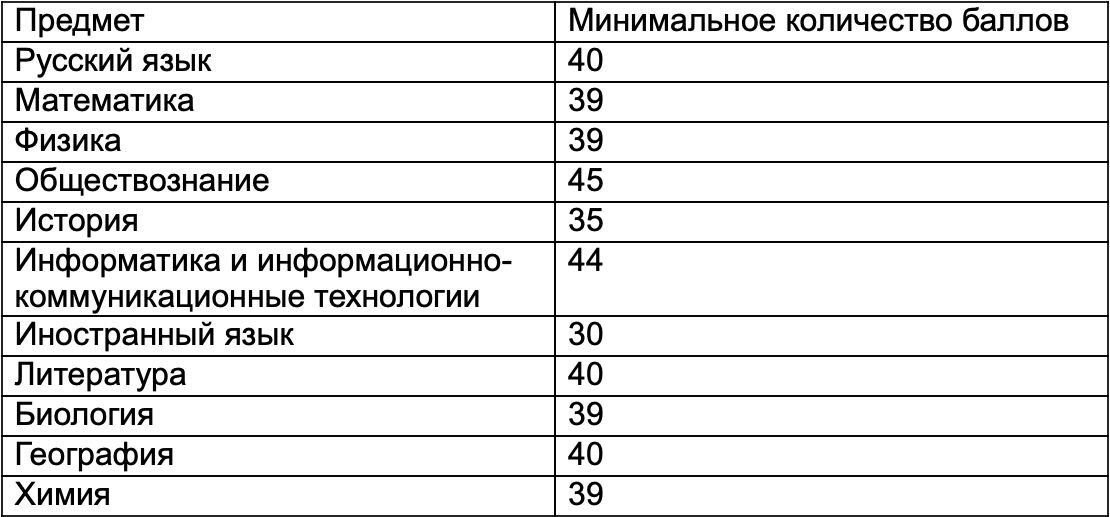 Проходной по информатике егэ. Проходной балл ЕГЭ Обществознание 2024. Минимальные баллы по ЕГЭ 2024. Минимальные баллы ЕГЭ 2022-2023. Проходные баллы ЕГЭ 2024