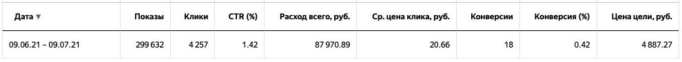 Конверсий — 18 за месяц. Цена — 4.887,27 руб за конверсию.