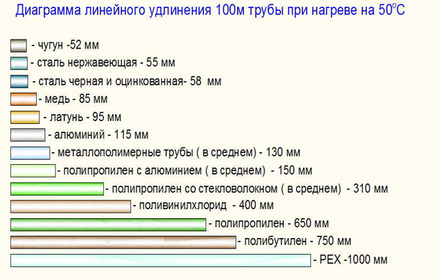 Линейное расширение при нагреве. Линейное расширение стали. Линейное расширение ПВХ профиля. Линейное расширение меди. Линейное расширение полипропилена.