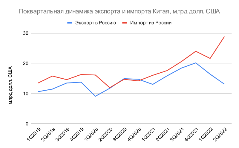 Поквартальная динамика торгового оборота Китая с Россией, млрд долл. США. Источник данных: General Administration of Customs of the People's Republic of China.